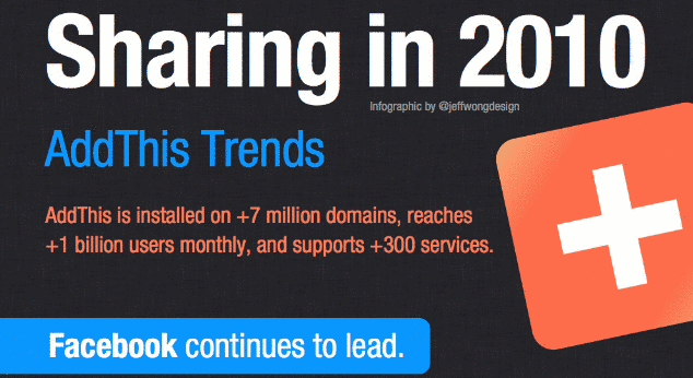 Addthis: Tendencias 2010 para Compartir Contenidos.[Infografía] 1