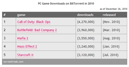Call of Duty Black Ops fue el juego más pirateado del 2010 1