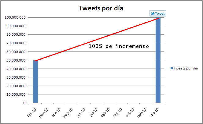 Twitter de 50 a 100 millones de Tweets diarios en 10 meses. 1