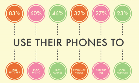 Los números sorprendentes detrás del uso de los celulares. [Infografía] 1