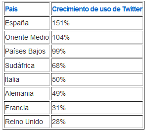 El Crecimiento de Twitter en Europa es Liderado por España. 1