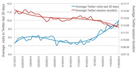Usuarios de Twitter pasan más de dos horas por mes en el sitio oficial 1
