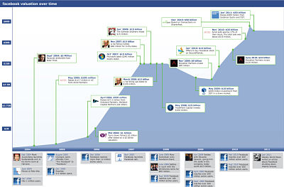 El ascenso de valoración de Facebook Desde 2004-2011 [Infografía] 2