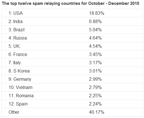 Los 12 Principales Países Generadores de Spam.[Informe Sophos] 1