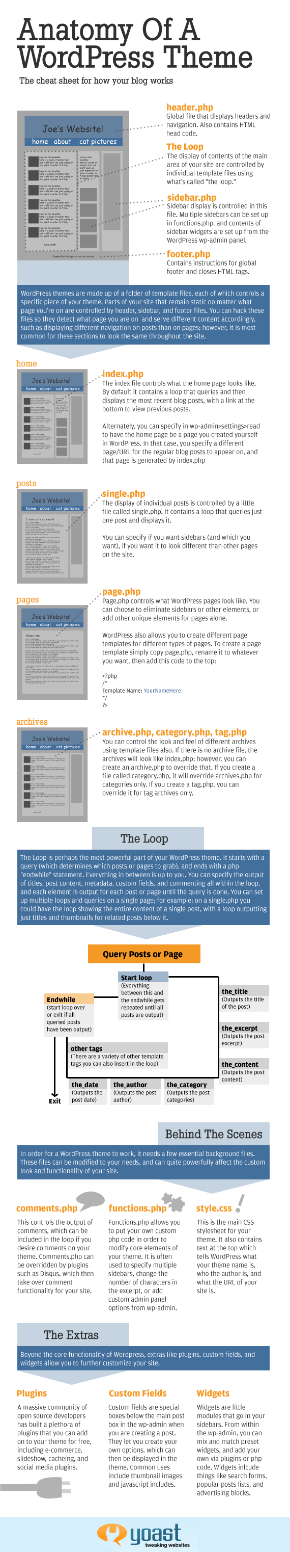 Anatomía de un theme de Wordpress [Infografía] 1