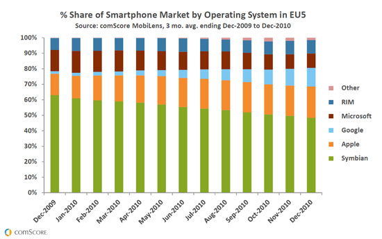MWC 2011: comScore y su Informe del Mercado de Teléfonos Móviles 2010 1