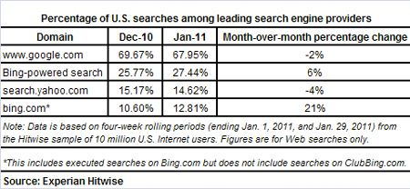 Bing sigue ganando mercado, lentamente pero a paso firme 1