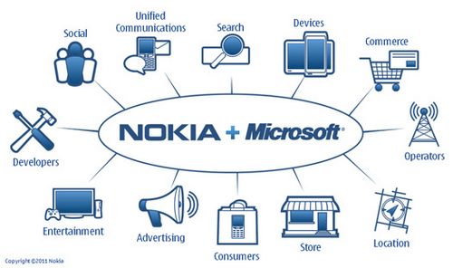 Nokía, Microsoft y como esta alianza cambió el futuro de los dispositivos móviles. 1