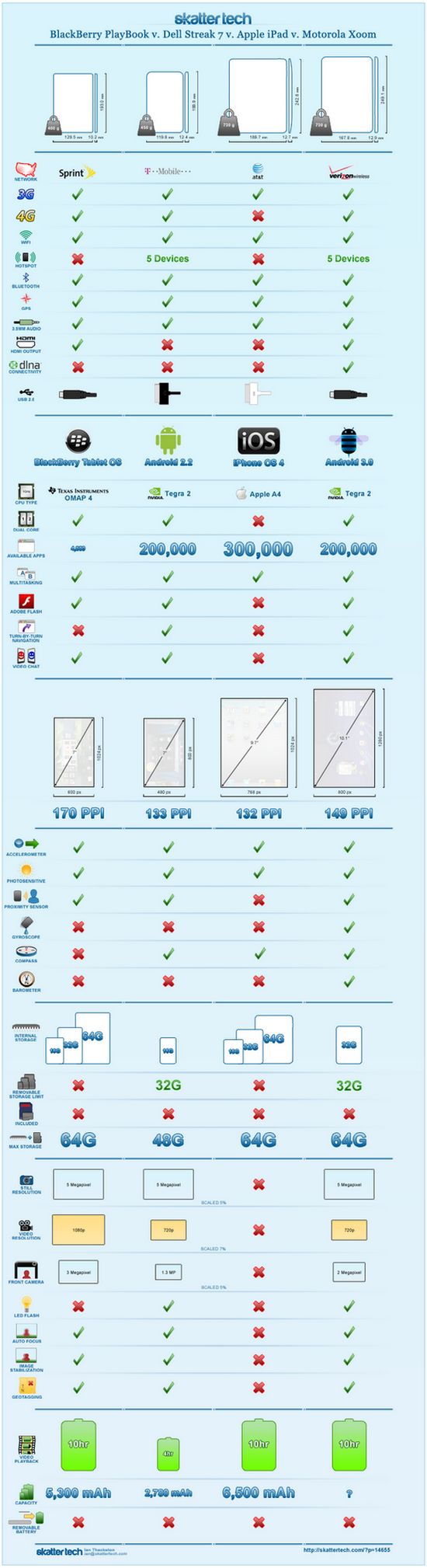 BlackBerry Playbook vs Dell Streak 7 vs Apple iPad vs Motorolla Xoom [Infografía] 2