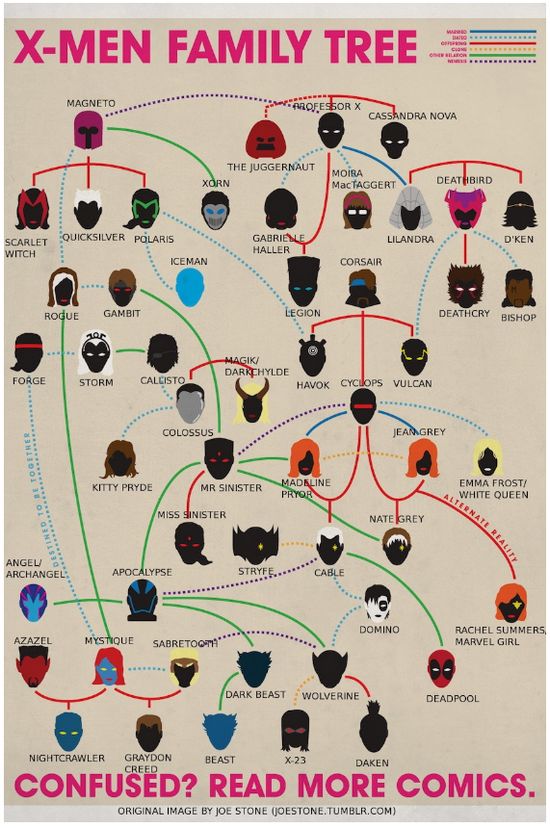 El árbol genealógico de X-Men [Infografía] 2