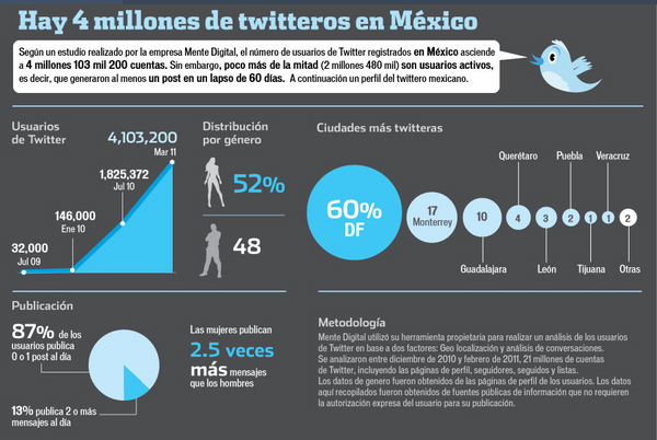 Revelan datos sobre el uso de Twitter en México