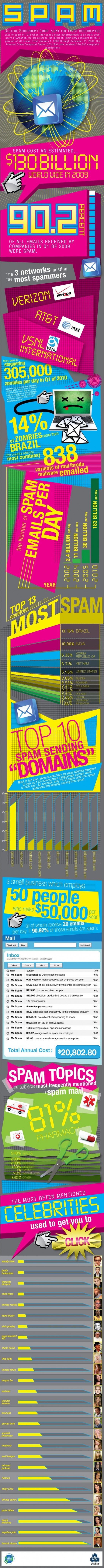 La historia del Spam [Infografía] 1