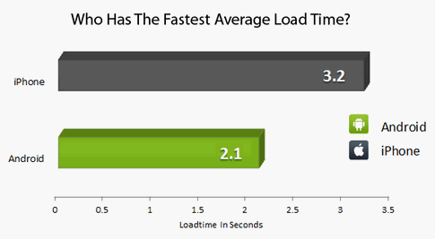 Según un estudio el navegador de Android es mucho más rápido que el de iPhone 2
