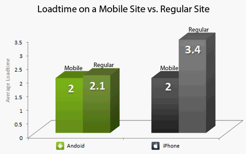Según un estudio el navegador de Android es mucho más rápido que el de iPhone 3
