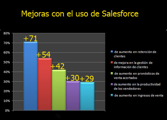 Evaluación del uso de Salesforce (cloud computing) 1