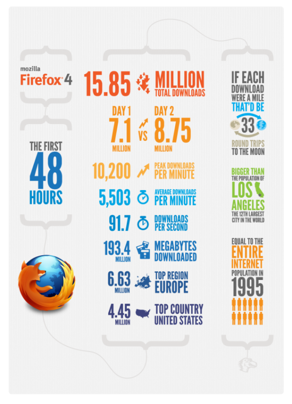 Las primeras 48 horas de Firefox 4 [Infografía] 1