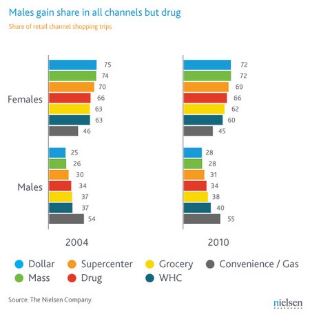 El mundo al revés: Hombres compran más, mujeres miran más TV 1