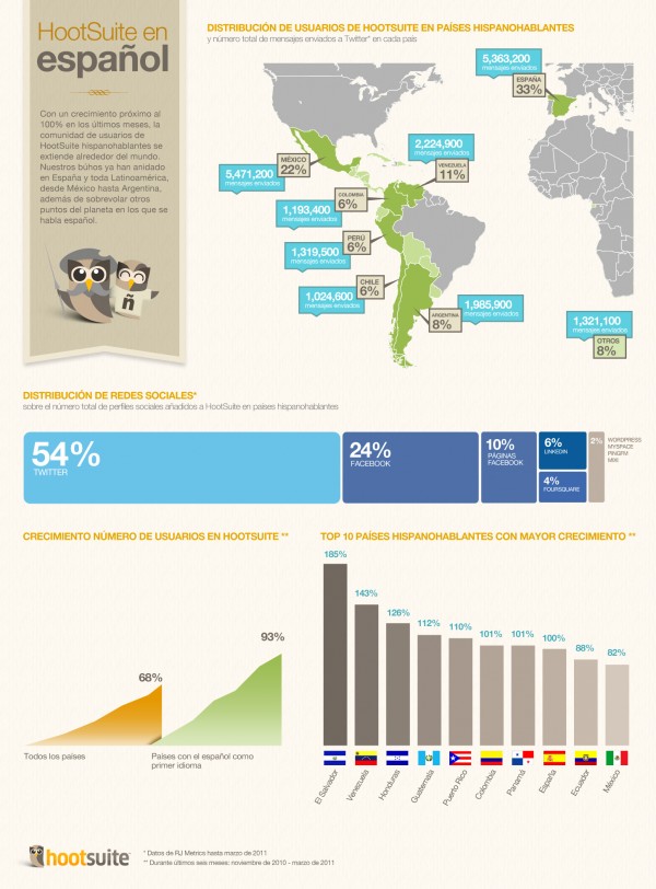 Hootsuite en los países hispanos [Infografía] 1