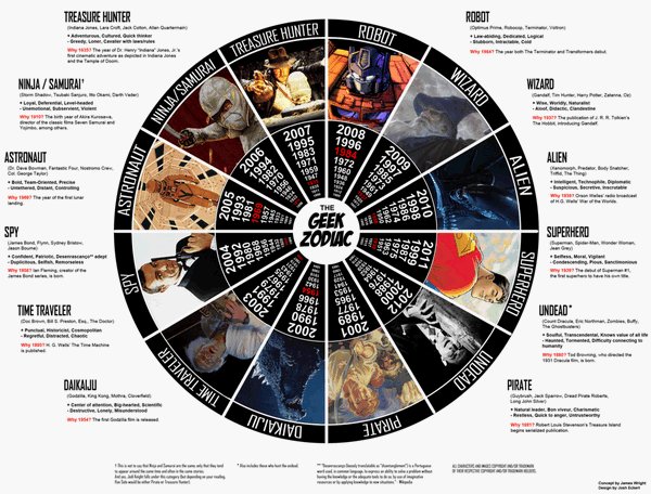 El Zodiaco de los Geeks! [Infografía] 1