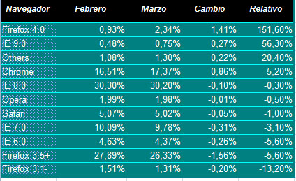 Mercado de Navegadores y sus porcentajes de marzo 1