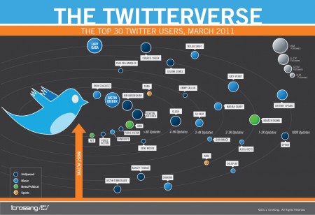 Los 30 usuarios más activos de Twitter [Infografía] 1