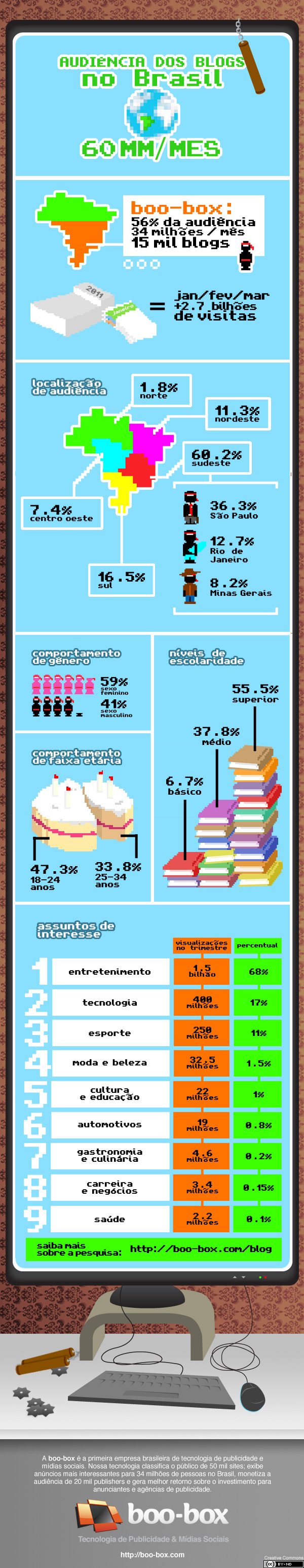 Perfil de la audiencia que tienen los blogs en Brasil. [Infografía] 1