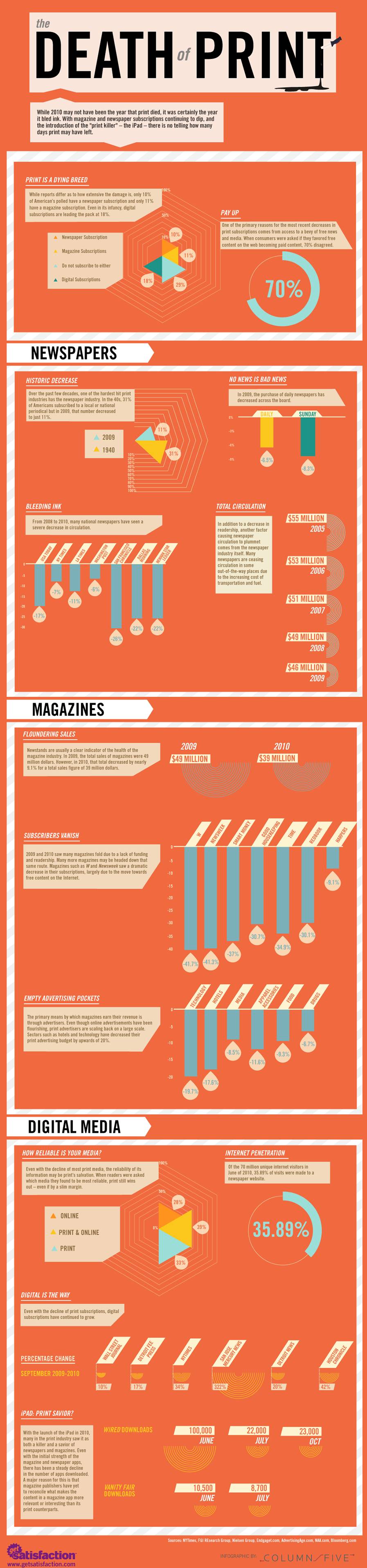 La muerte de los medios impresos [Infografía] 1