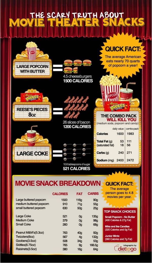 Una verdad que asusta: Los snacks de las salas de cine [Infografía] 1