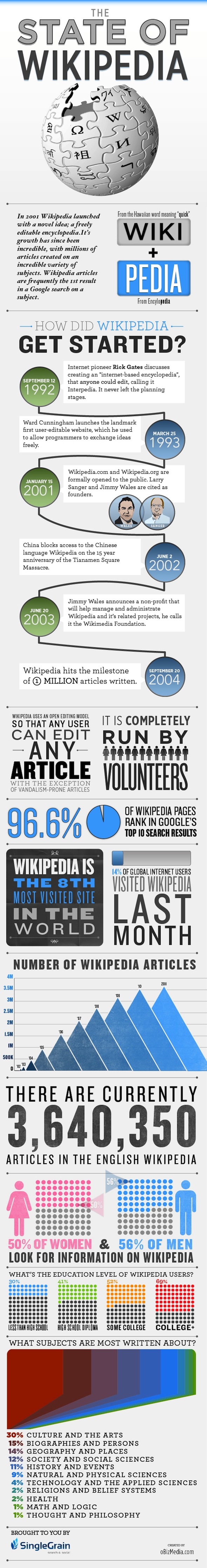 El Estado de Wikipedia 2011. [Infografía] 1