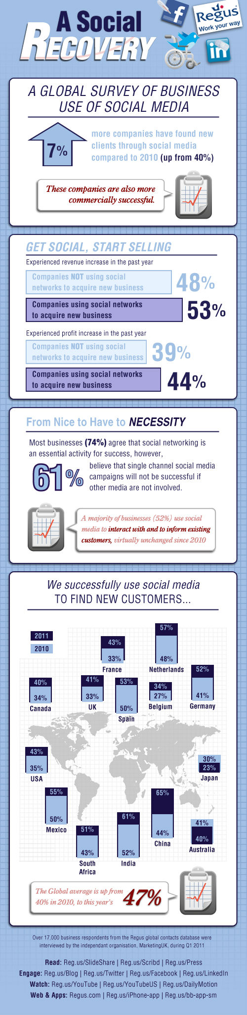 Mapeo mundial de como los negocios usan la Social Media #Infografía 1
