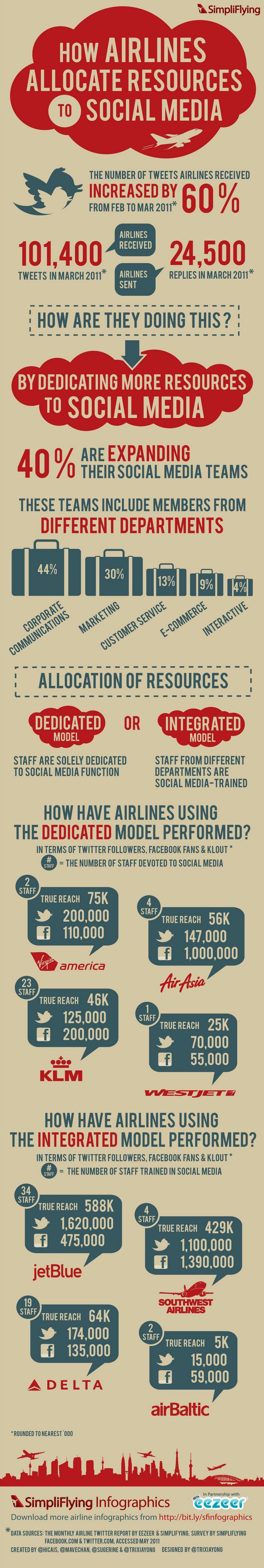 ¿Cómo las aerolíneas alrededor del mundo usan la Social Media? [Infografía] [Vídeo] 1