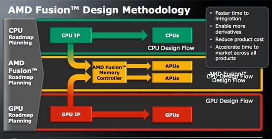 AMD lanza un nuevo procesador para laptops: Fusion A-Series APU