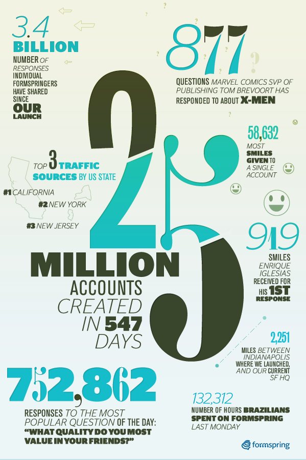FormSpring llega a los 25 millones de usuarios #Infografía 1