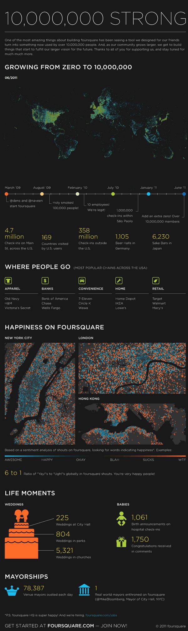 Foursquare llega a los 10 millones de usuarios y lo festeja con una #infografía 1