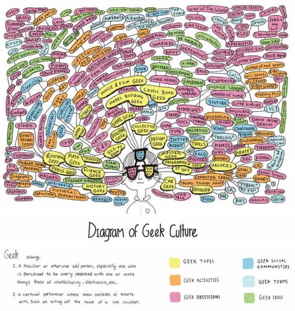 El diagrama de la cultura Geek 1