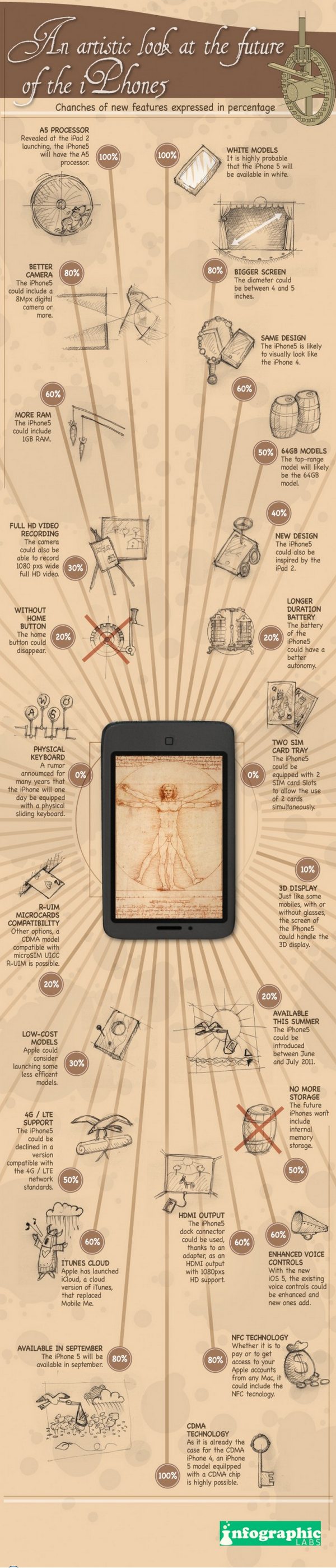 Predicciones sobre iPhone 5 #Infografía 1