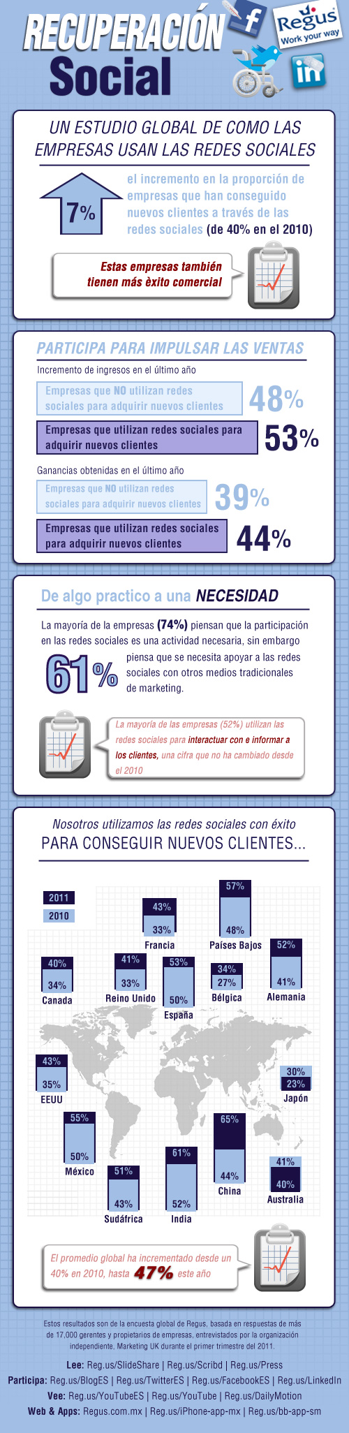 ¿Cómo los negocios utilizan la Social Media? #Infografía en español 1