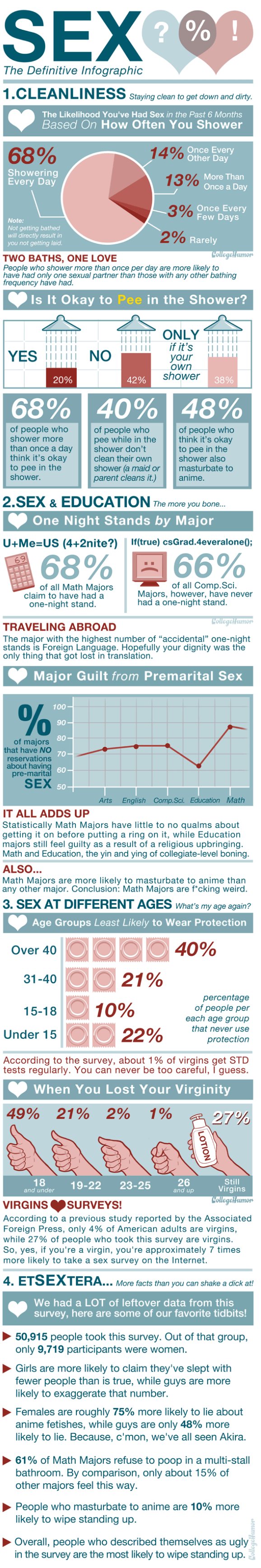 Hábitos de higiene y Sexo #Infografía 1