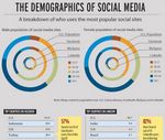Características demográficas de la Social Media #Infografía