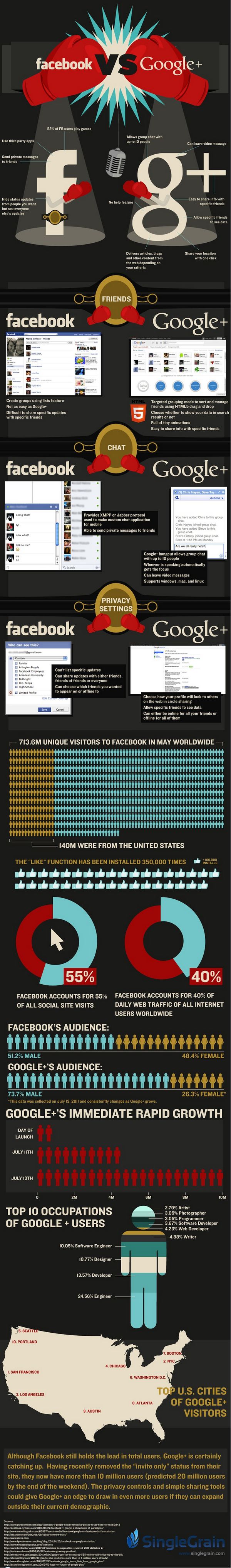 Lo último de la pelea entre Google+ y Facebook #Infografía 1