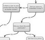 Diagrama de flujo para entender los envios de posts en Google+