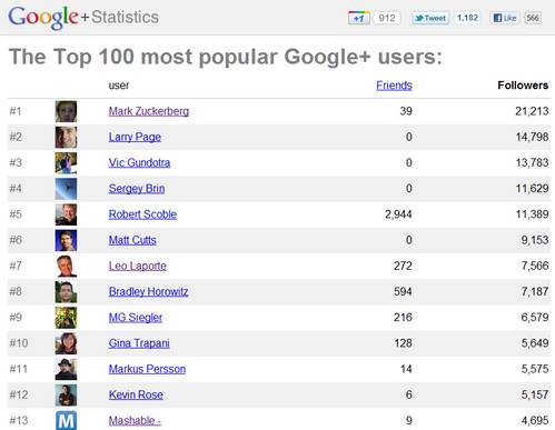 Mark Zuckerberg es el usuario más popular de Google+ 1