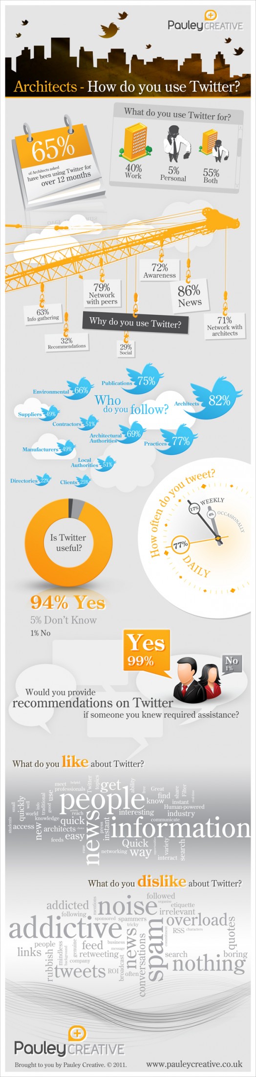 Cómo los arquitectos utilizan Twitter #Infografía 1