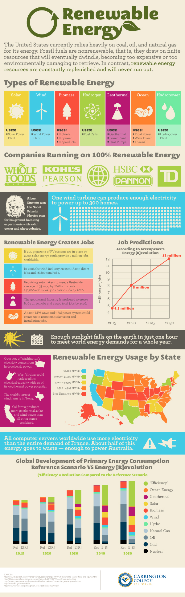 Energías renovables y su futuro #Infografía 1