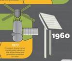 La evolución de la tecnología solar #Infografía
