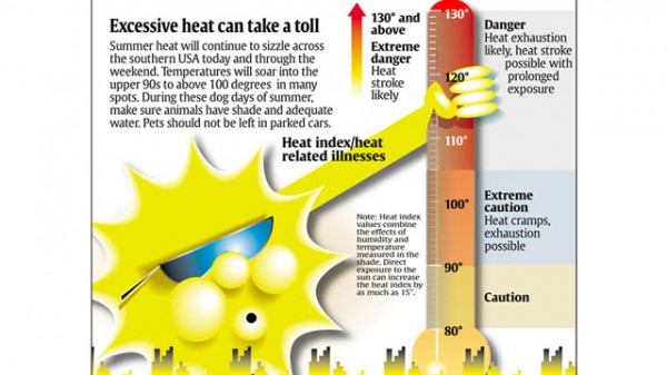 Una #infografía sobre el calor excesivo que algunos la ven con doble sentido #Humor