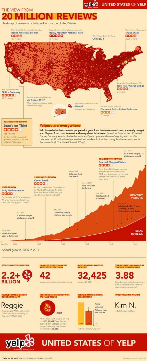 Yelp llega a los 20 millones de reseñas #Infografía 1