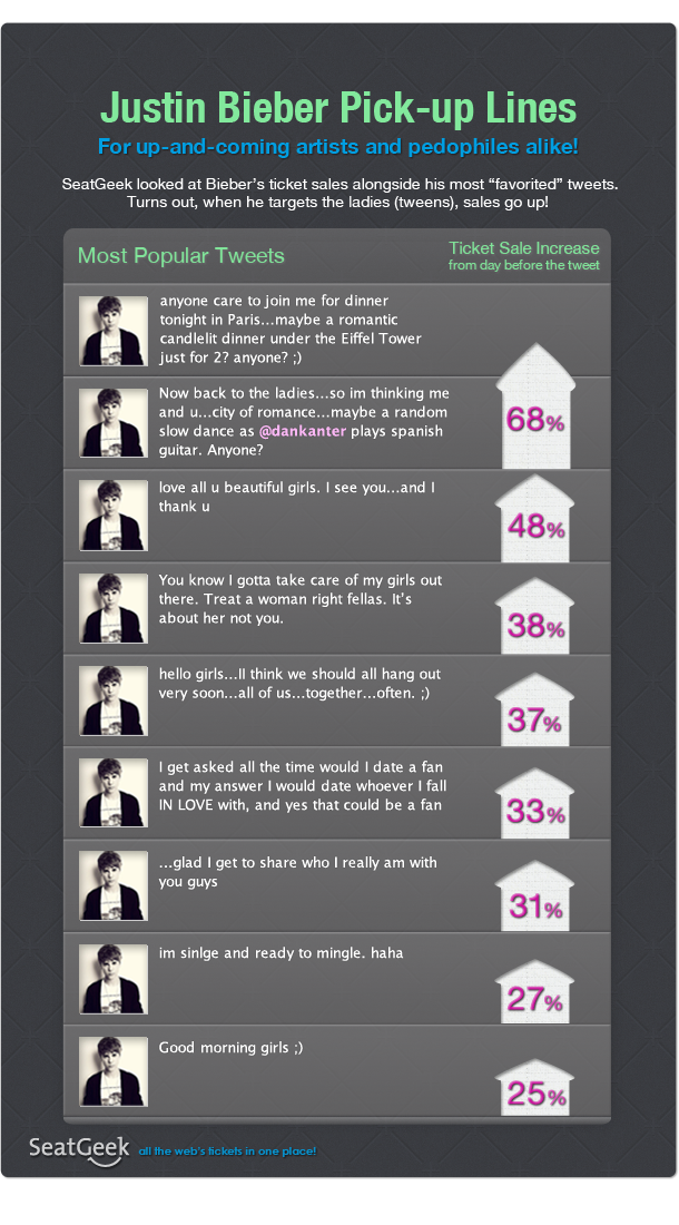 Los tweets de Justin Bieber y la venta de entradas a sus espectáculos #Infografía 1