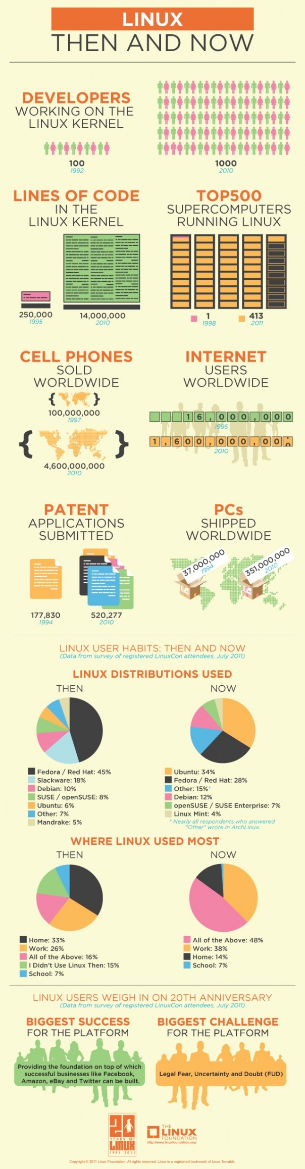Linux, antes y ahora #Infografía 1