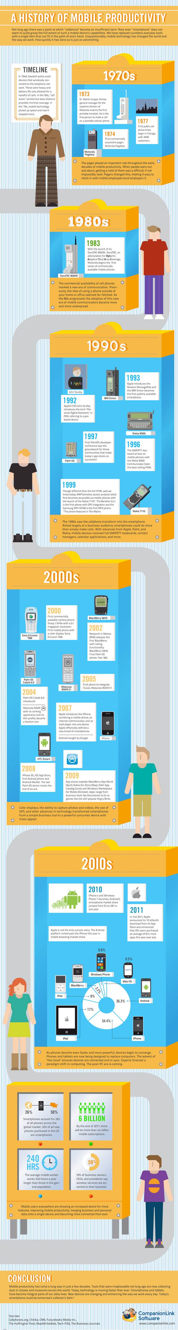 La historia de la productividad móvil #Infografía 1